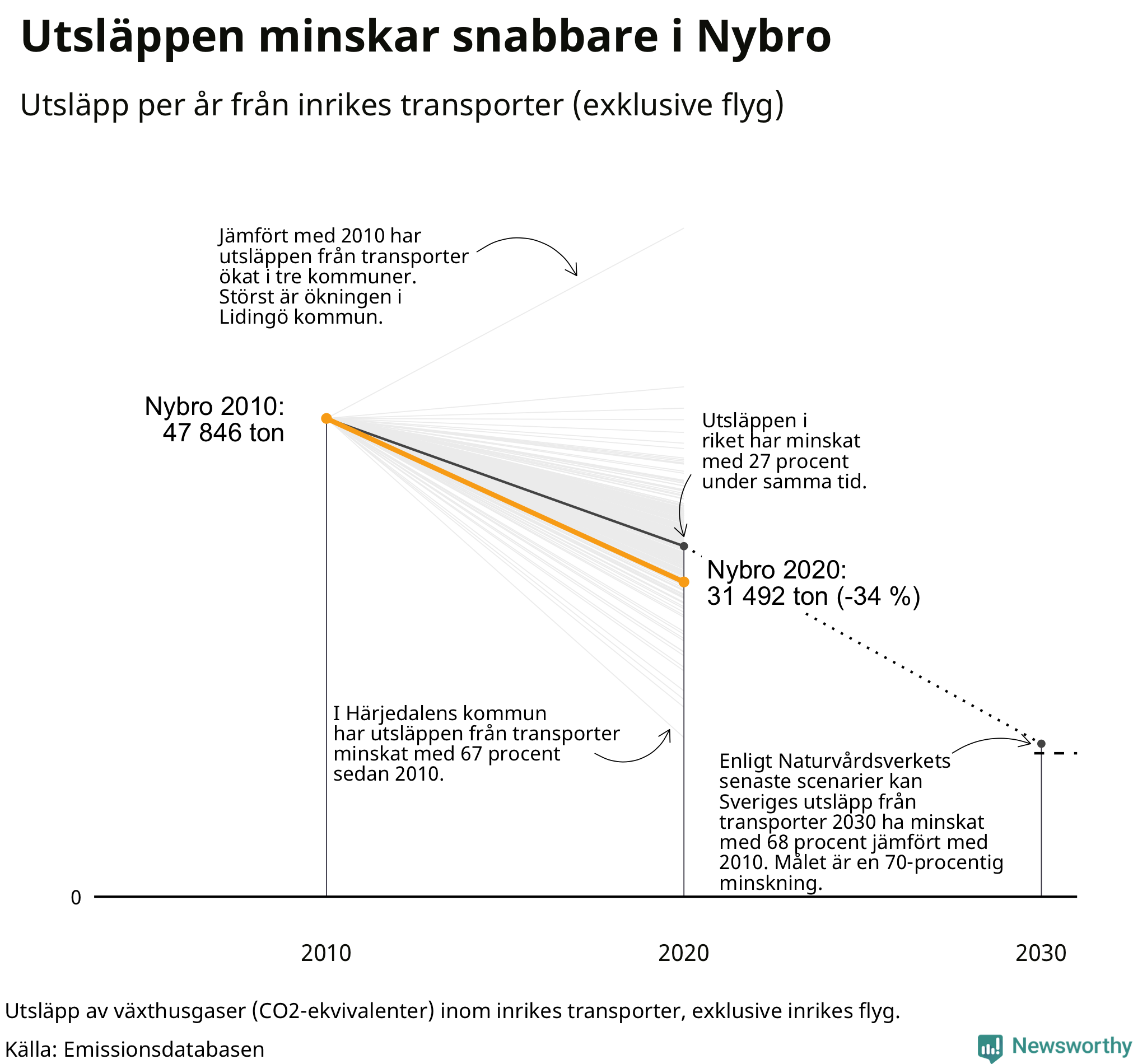 Utsläpp från inrikes transporter (exklusive flyg), procentuell förändring sedan 2010